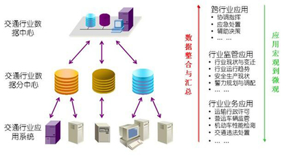 交通信息資源整合解決方案 數(shù)據(jù)處理服務(wù)的核心價值