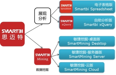 數(shù)據(jù)化運營新引擎 Smartbi V5正式發(fā)布，助力企業(yè)實現(xiàn)智能化數(shù)據(jù)處理