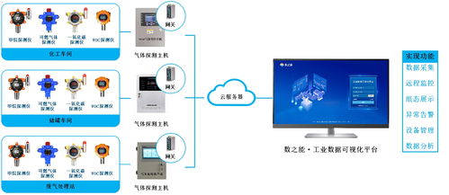 工廠安全環境監測管理系統與動漫及游藝用品銷售行業方案
